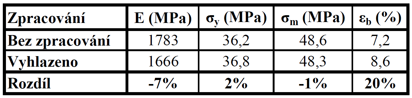 Mechanické vlastnosti v tahu po chemickém vyhlazování